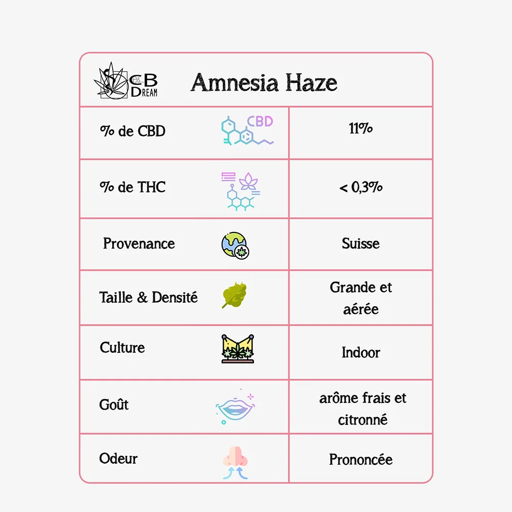 Tableau descriptif : % CBD 11%, %THC <0,3%, Provenance Suisse , Taille des fleurs: Grande et aérée, mode de culture: Indoor, Goût : ârome frais et citronné Odeur: Prononcée 
